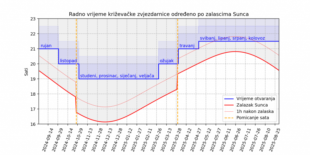 Radno vrijeme zvjezdarnice određeno po zalascima Sunca